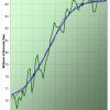 Using Moving Averages