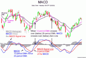 MACD Chart