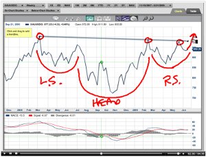 Gold Chart