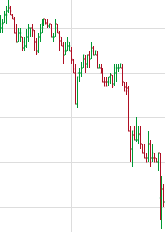 A Downtrend -- Note the lower highs as well as the lower lows. 